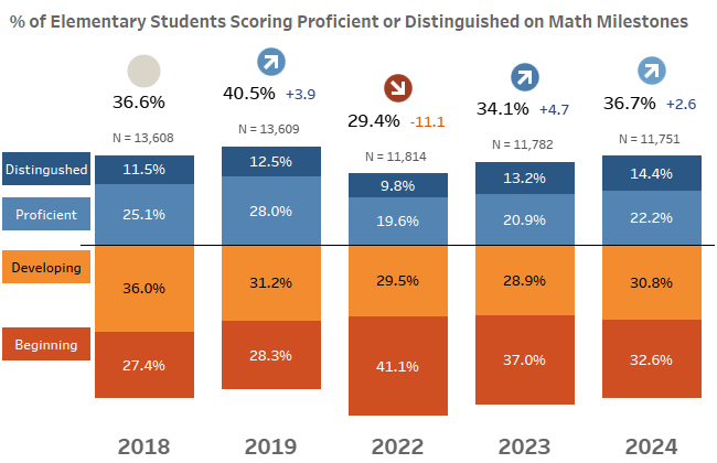 % of elementary students scoring proficient or distinguished on math milestones bar graph